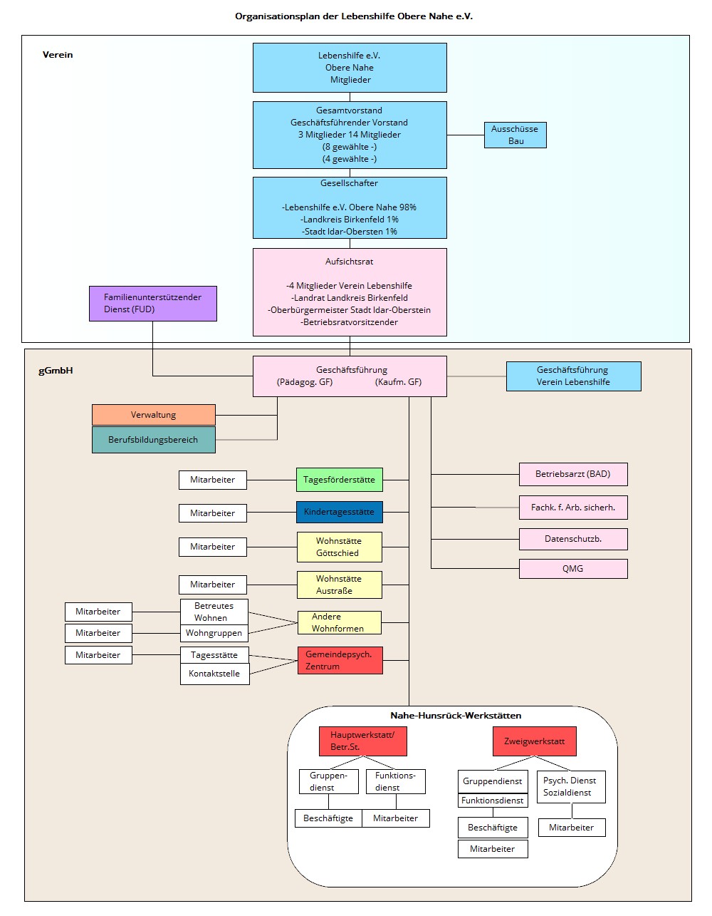 Organisationsplan – Lebenshilfe – Idar-Oberstein